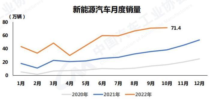 图自中汽协。