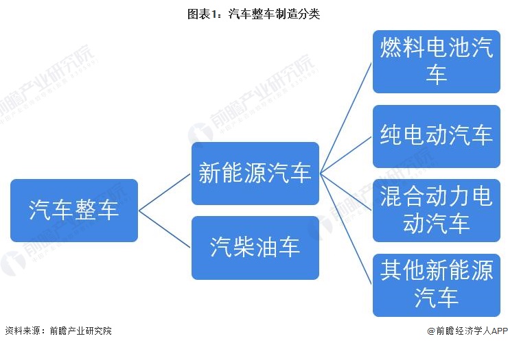 图表1：汽车整车制造分类