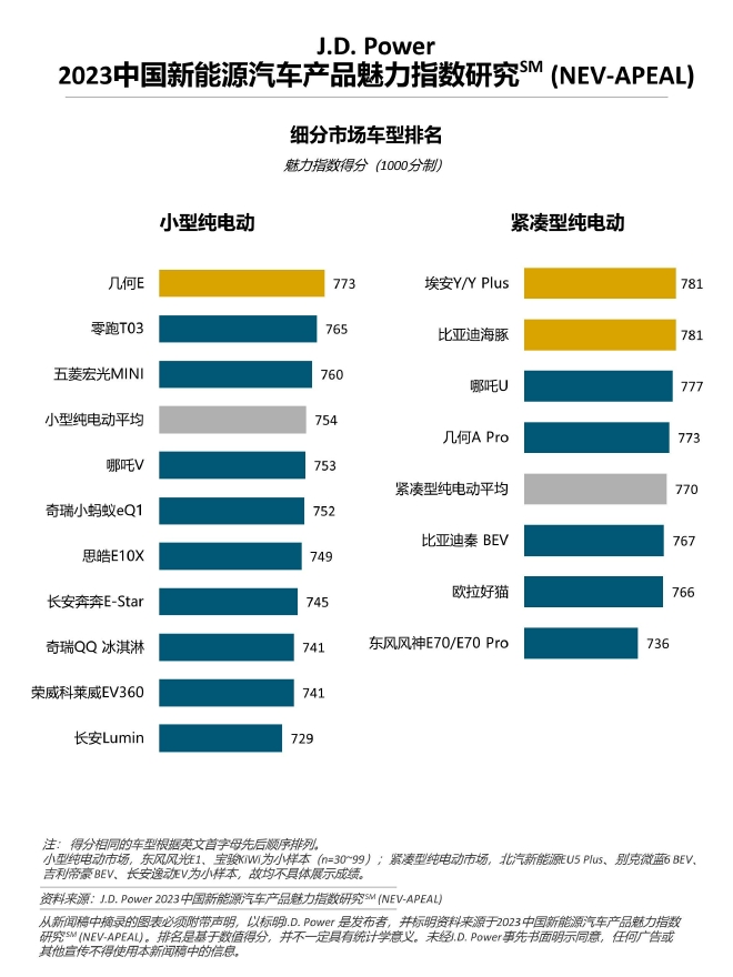 新能源汽车产品魅力进步显著，竞争加剧