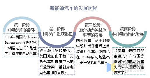 新能源汽车的发展历程