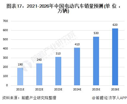 图表17：2021-2026年中国电动汽车销量预测(单位：万辆)