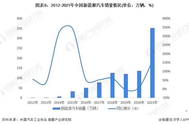 图表8：2012-2021年中国新能源汽车销量情况(单位：万辆，%)