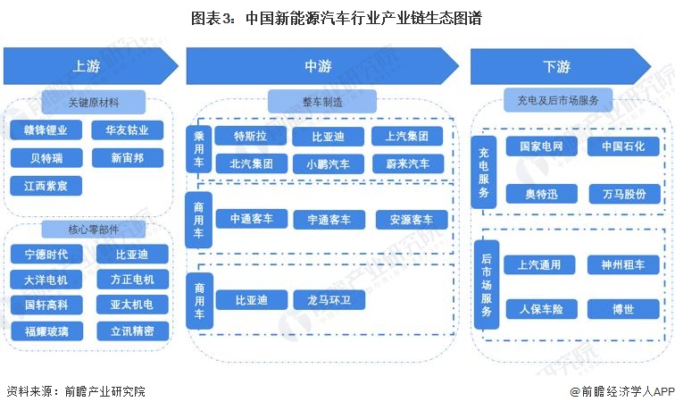 图表3：中国新能源汽车行业产业链生态图谱