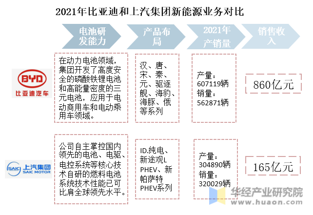 根据企业年报显示，2021年比亚迪新能源汽车销售收入达860亿元，上汽集团为165亿元，比亚迪新能源汽车产品系列种类较多，整体产销量高于上汽集团。