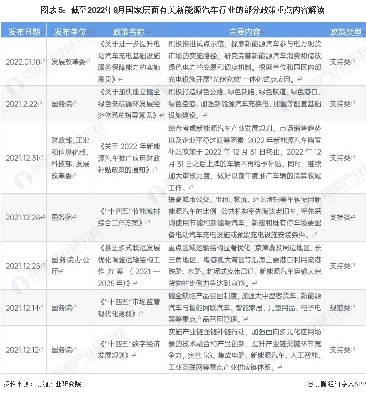 图表5：截至2022年9月国家层面有关新能源汽车行业的部分政策重点内容解读