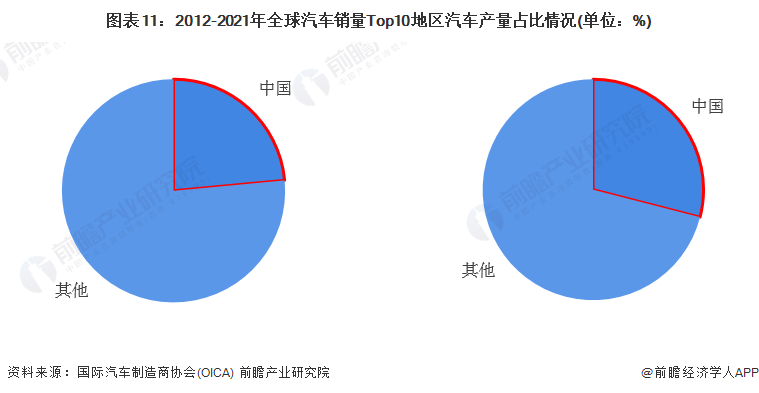 图表11：2012-2021年全球汽车销量Top10地区汽车产量占比情况(单位：%)