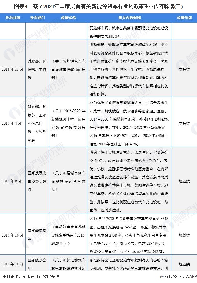 图表4：截至2021年国家层面有关新能源汽车行业的政策重点内容解读(三)