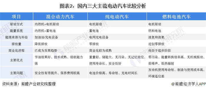 图表2：国内三大主流电动汽车比较分析