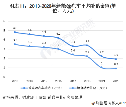 图表11：2013-2020年新能源汽车平均补贴金额(单位：万元)