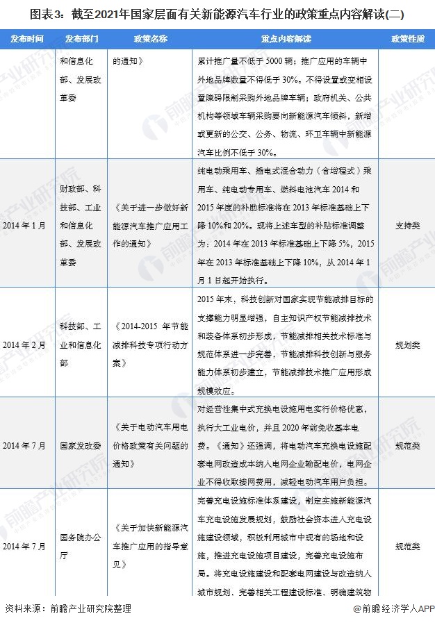 图表3：截至2021年国家层面有关新能源汽车行业的政策重点内容解读(二)