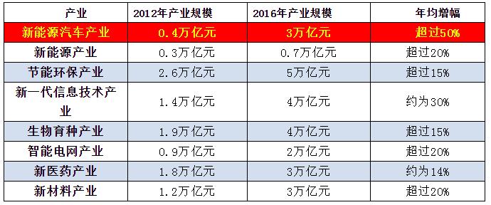 十二五期间国家八大战略性新兴产业发展情况