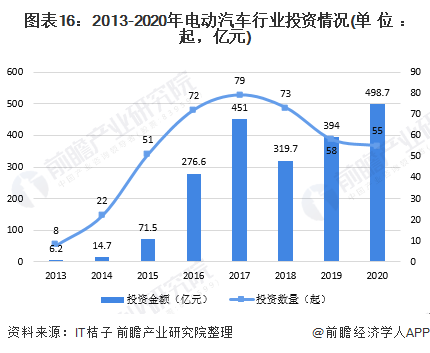 图表16：2013-2020年电动汽车行业投资情况(单位：起，亿元)