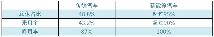 新能源与传统汽车自主品牌在国内市场份额占比情况(2016年)