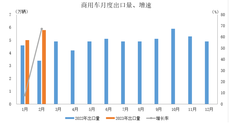 新能源汽车出口 8.7 万，增长79.5%