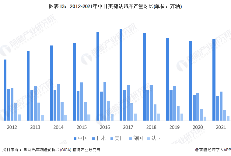 图表13：2012-2021年中日美德法汽车产量对比(单位：万辆)