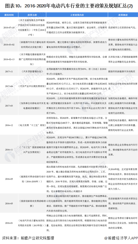 图表10：2016-2020年电动汽车行业的主要政策及规划汇总(2)