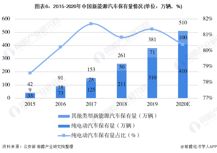 图表6：2015-2020年中国新能源汽车保有量情况(单位：万辆，%)