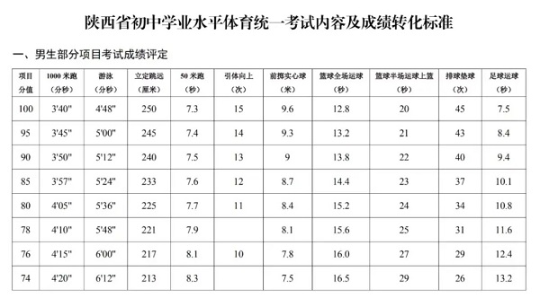 2023陕西西安中考体育评分标准（男生）