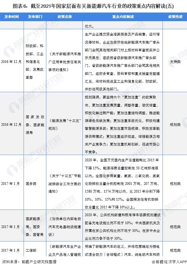 图表6：截至2021年国家层面有关新能源汽车行业的政策重点内容解读(五)