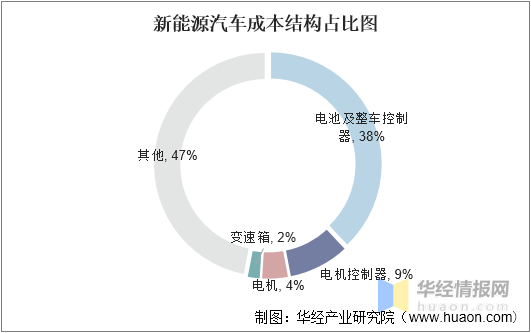 新能源汽车成本结构占比图