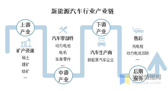 新能源汽车行业产业链