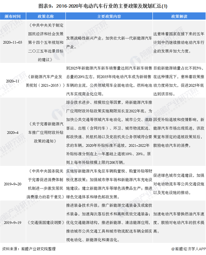 图表9：2016-2020年电动汽车行业的主要政策及规划汇总(1)