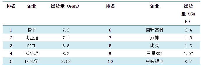 全球锂动力电池企业出货量TOP10企业(2016年)