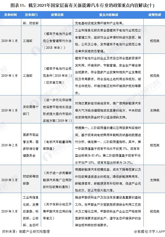 图表11：截至2021年国家层面有关新能源汽车行业的政策重点内容解读(十)