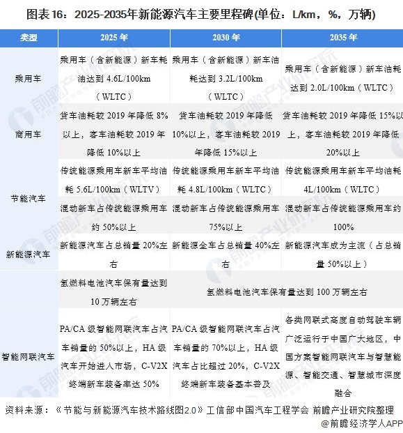 图表16：2025-2035年新能源汽车主要里程碑(单位：L/km，%，万辆)