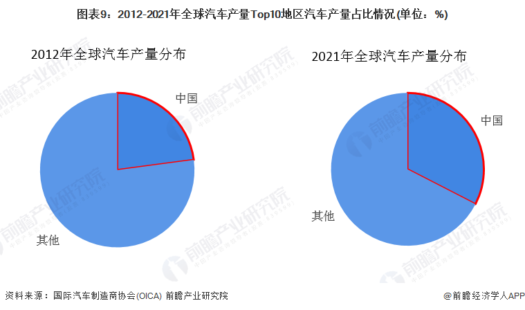 图表9：2012-2021年全球汽车产量Top10地区汽车产量占比情况(单位：%)