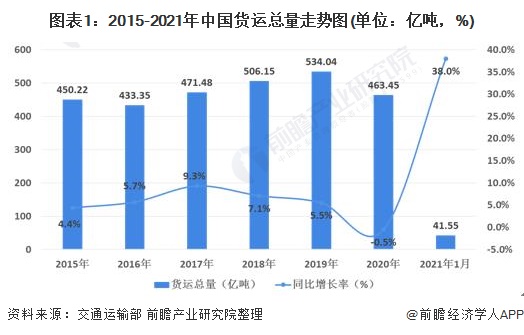 图表1：2015-2021年中国货运总量走势图(单位：亿吨，%)