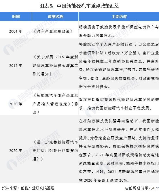 图表5：中国新能源汽车重点政策汇总