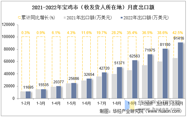 2021-2022年宝鸡市（收发货人所在地）月度出口额