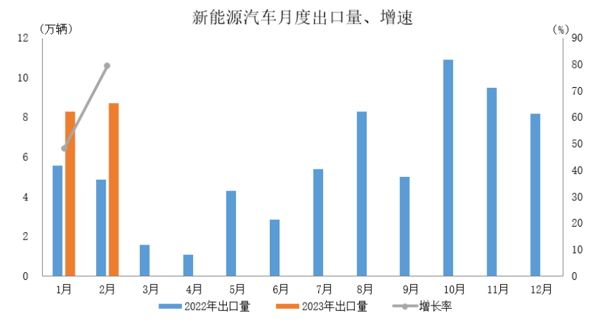 新能源汽车出口 8.7 万，增长79.5%