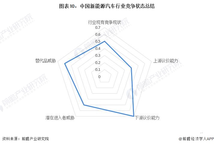 图表10：中国新能源汽车行业竞争状态总结