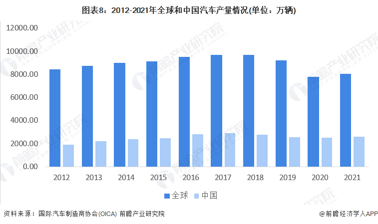 图表8：2012-2021年全球和中国汽车产量情况(单位：万辆)